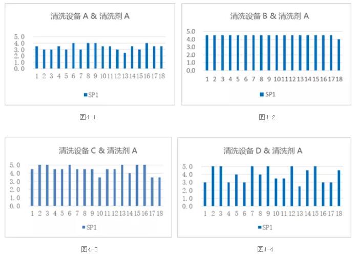 PCBA水清洗機殘留物清洗實驗計劃 PCBA水清洗機殘留物清洗實驗計劃